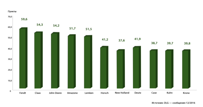 http://www.fendt.com/ru/images/dlg-barometer-ru_558120be0237fba3719cc50d_web_ru-RU.jpg